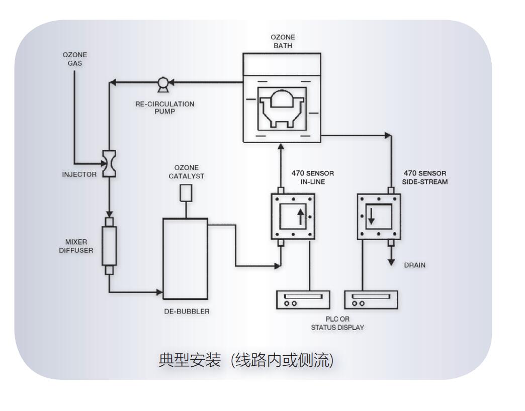 Teledyne API 470溶解臭氧分析儀（0-150mg/L）