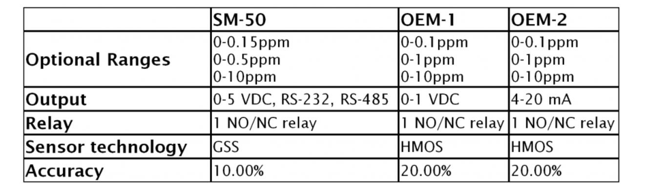  Aeroqual SM-50 OEM停産，替代品爲 EcoSensors OEM-3