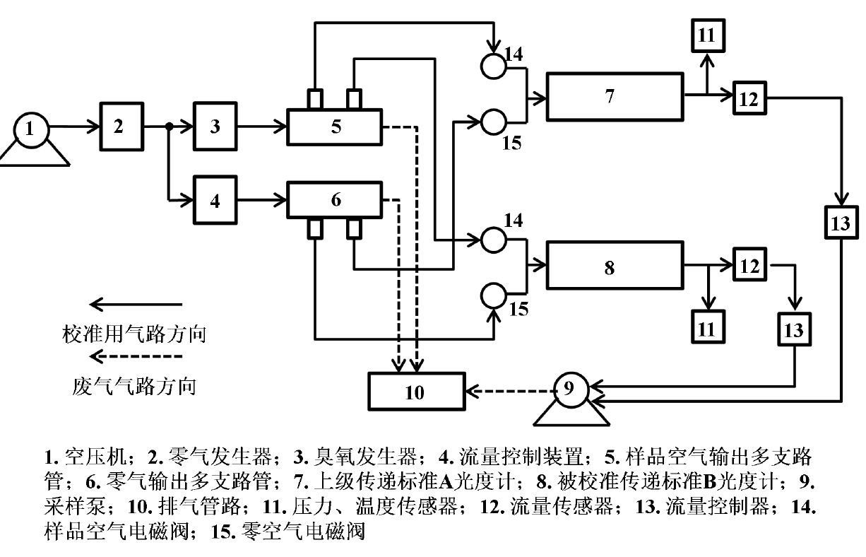 臭氧校準分析型傳遞标準的系統組成