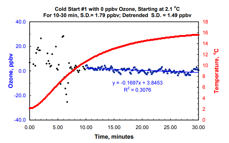 2B 臭氧監測儀低溫下的啓動和運行情況