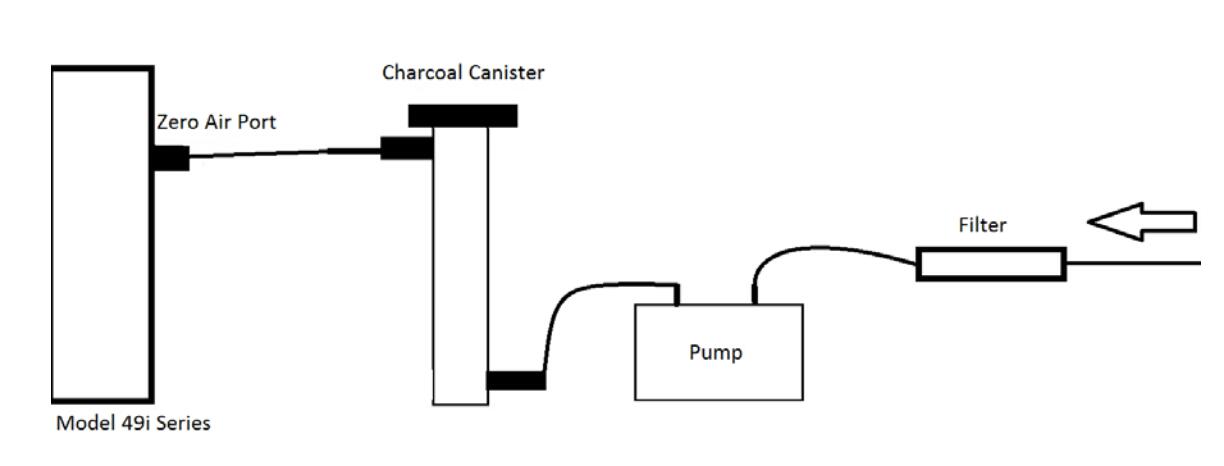 Thermo Scientific™ 49i 臭氧分析儀零空氣如何設置