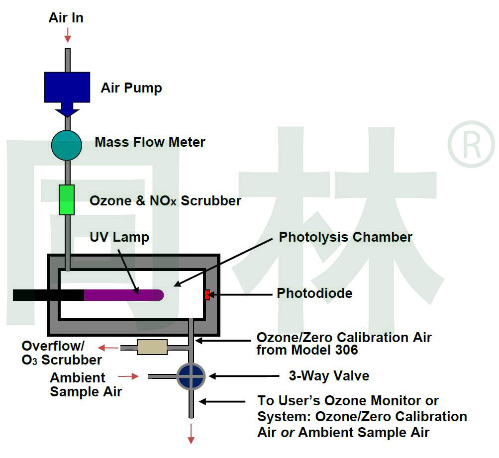306 型臭氧校準源™ 示意圖。