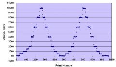 美國2B 306 臭氧标定源校準數據舉例